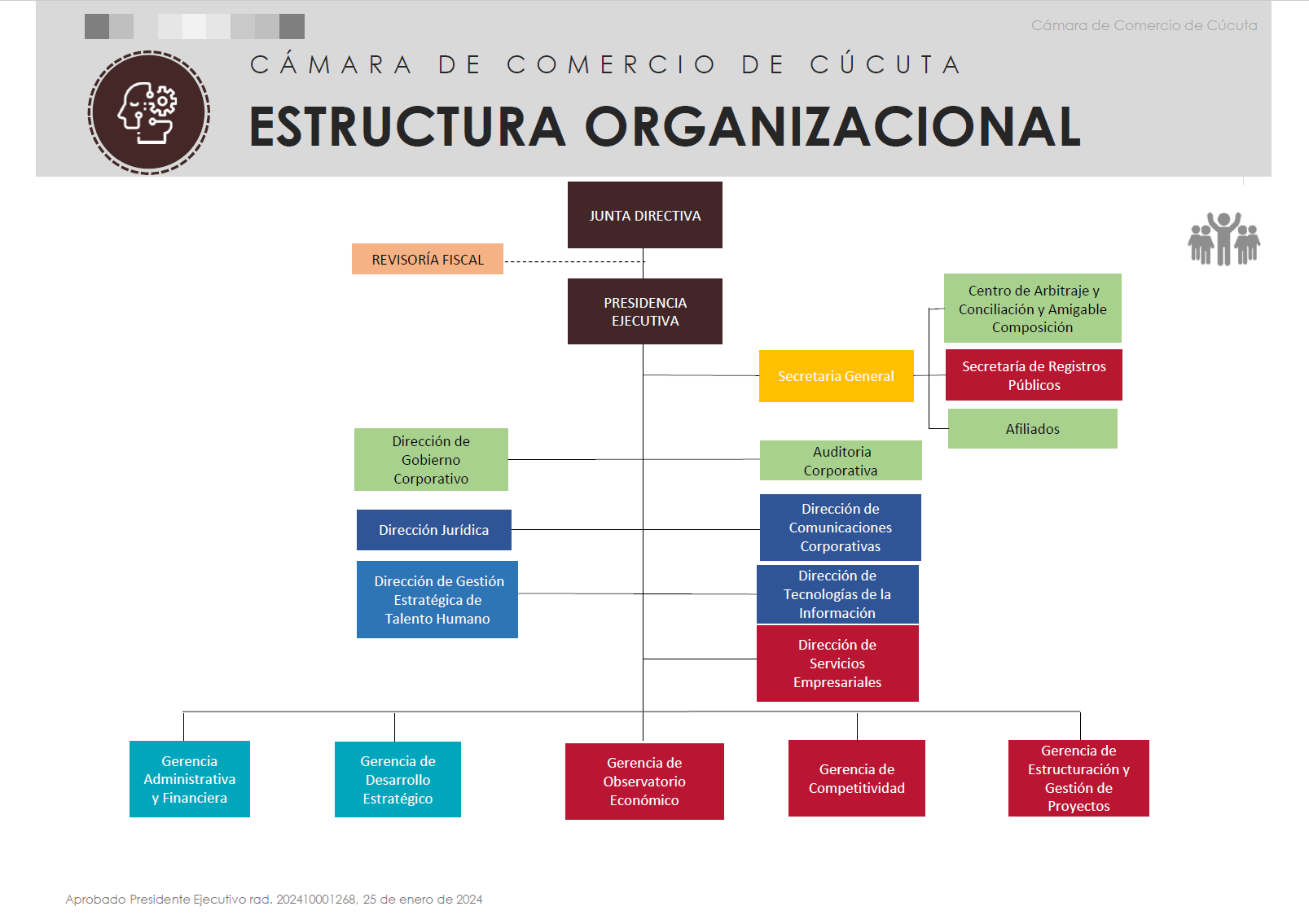 Estructura Orgánica - Organigrama